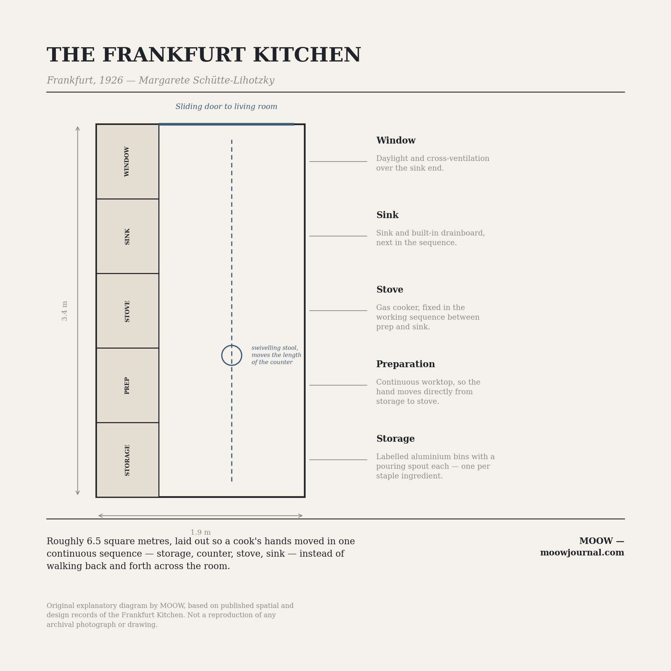 Line diagram of the Frankfurt Kitchen's narrow galley layout, showing the sequence of storage units, work surface, sink, and stove along one wall.